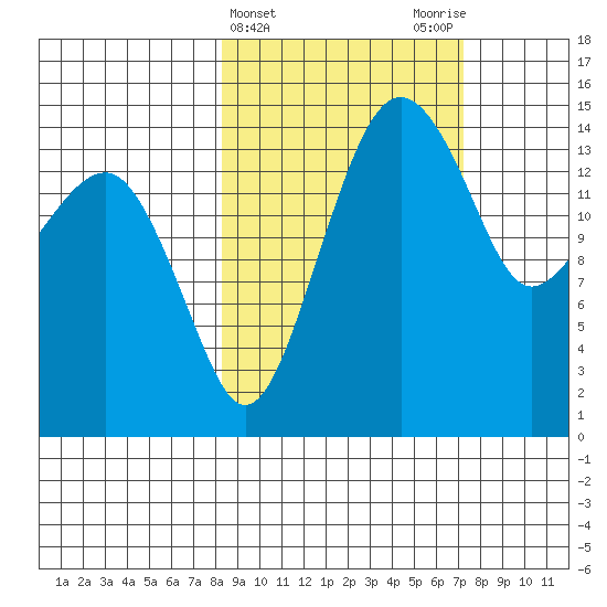 Protection Point tide chart for Sunday, March 5, 2023
