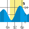 Protection Point tide chart for Sunday, March 5, 2023