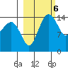 Protection Point tide chart for Monday, March 6, 2023