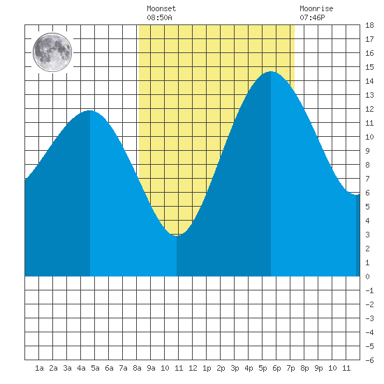 Protection Point tide chart for Tuesday, March 7, 2023
