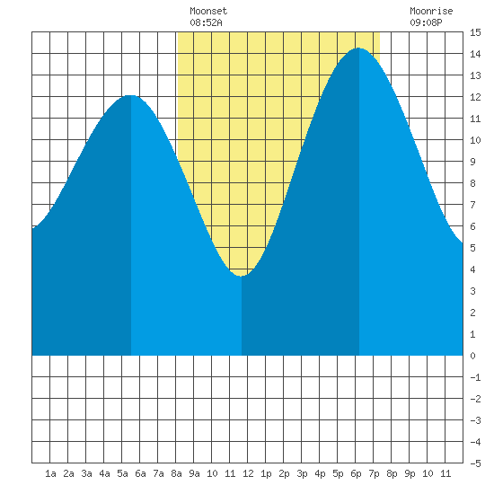 Protection Point tide chart for Wednesday, March 8, 2023