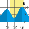 Protection Point tide chart for Wednesday, March 8, 2023