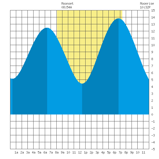Protection Point tide chart for Thursday, March 9, 2023