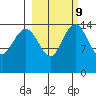 Protection Point tide chart for Thursday, March 9, 2023