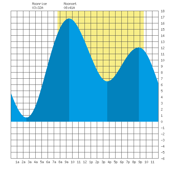 Protection Point tide chart for Monday, April 10, 2023
