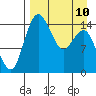 Protection Point tide chart for Monday, April 10, 2023