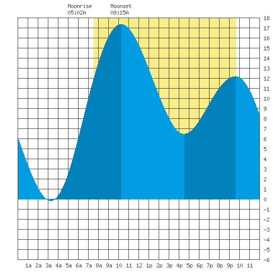 Protection Point tide chart for Tuesday, April 11, 2023