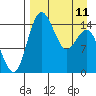 Protection Point tide chart for Tuesday, April 11, 2023
