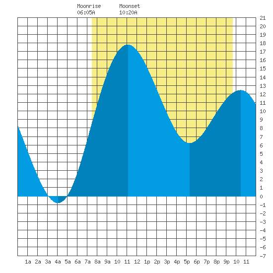 Protection Point tide chart for Wednesday, April 12, 2023