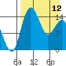 Protection Point tide chart for Wednesday, April 12, 2023