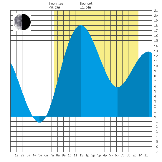 Protection Point tide chart for Thursday, April 13, 2023