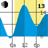 Protection Point tide chart for Thursday, April 13, 2023
