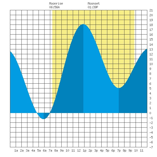 Protection Point tide chart for Friday, April 14, 2023