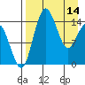 Protection Point tide chart for Friday, April 14, 2023
