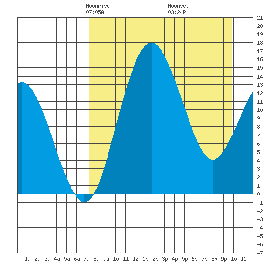 Protection Point tide chart for Saturday, April 15, 2023