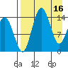Protection Point tide chart for Sunday, April 16, 2023