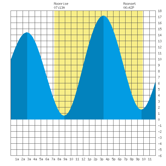 Protection Point tide chart for Monday, April 17, 2023