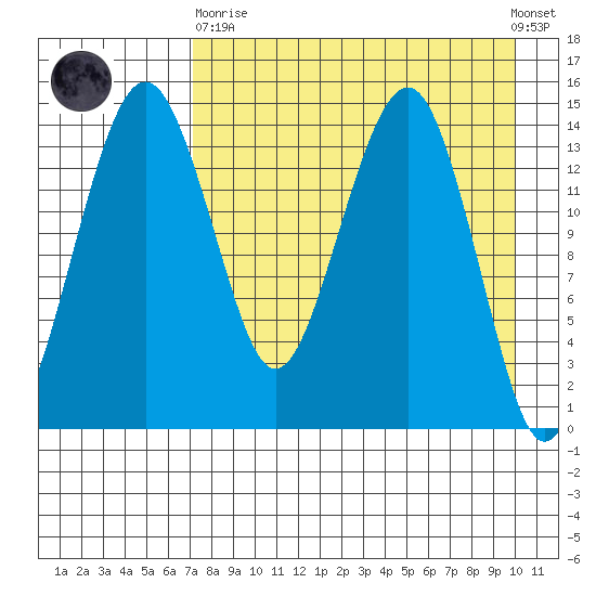 Protection Point tide chart for Wednesday, April 19, 2023