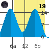 Protection Point tide chart for Wednesday, April 19, 2023