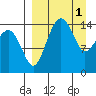 Protection Point tide chart for Saturday, April 1, 2023