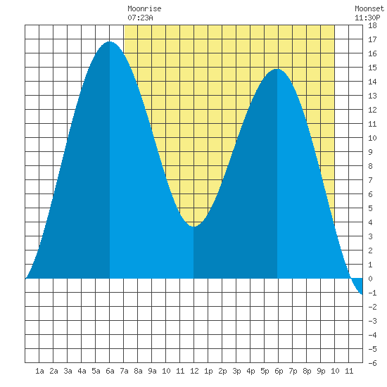 Protection Point tide chart for Thursday, April 20, 2023
