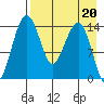 Protection Point tide chart for Thursday, April 20, 2023