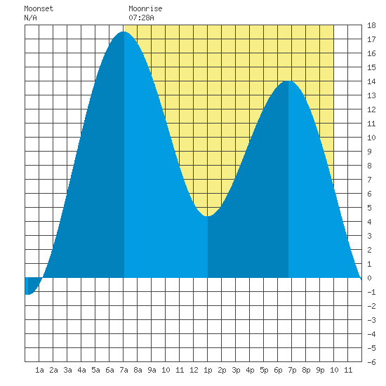 Protection Point tide chart for Friday, April 21, 2023