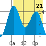 Protection Point tide chart for Friday, April 21, 2023