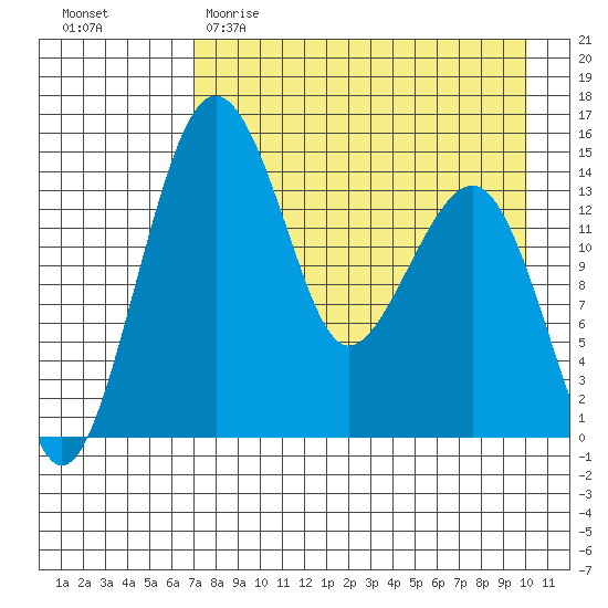 Protection Point tide chart for Saturday, April 22, 2023