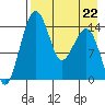 Protection Point tide chart for Saturday, April 22, 2023