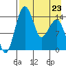 Protection Point tide chart for Sunday, April 23, 2023