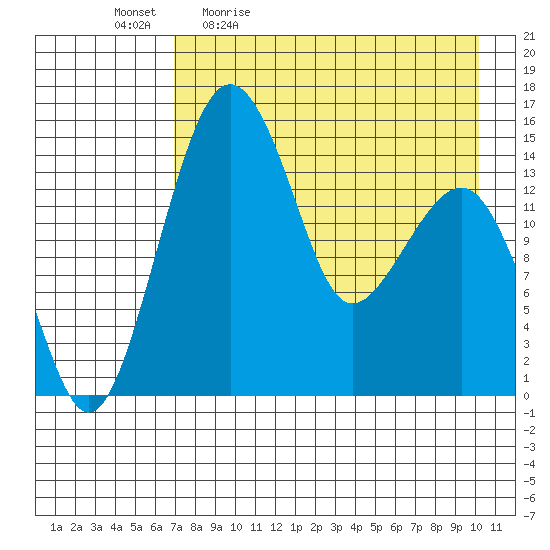Protection Point tide chart for Monday, April 24, 2023