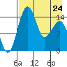 Protection Point tide chart for Monday, April 24, 2023