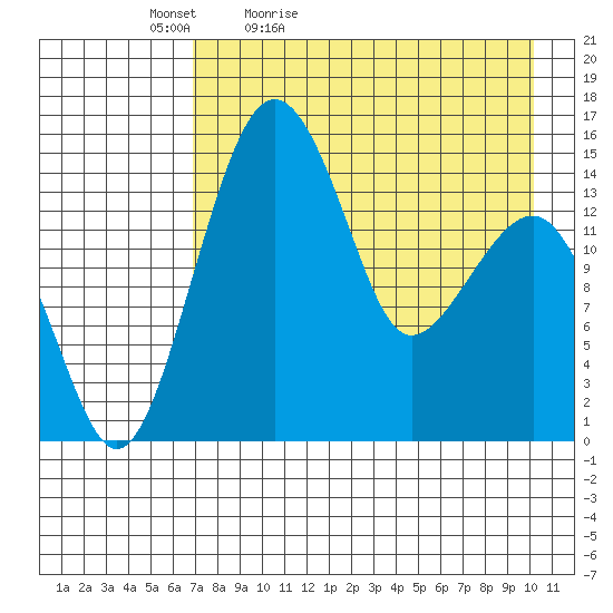 Protection Point tide chart for Tuesday, April 25, 2023