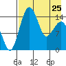 Protection Point tide chart for Tuesday, April 25, 2023