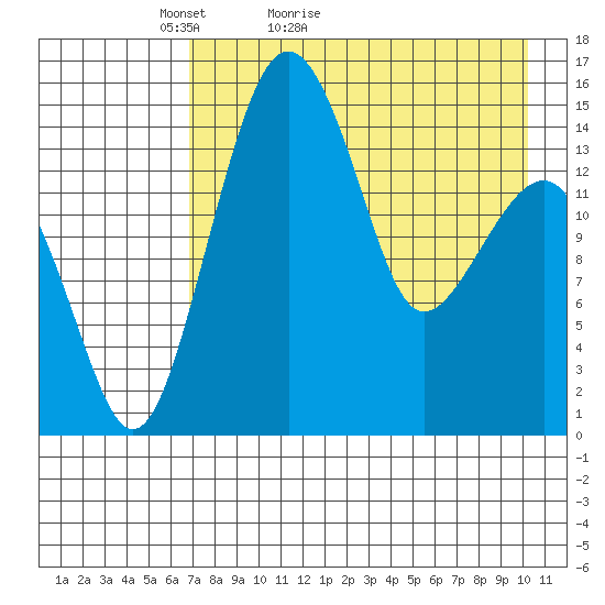 Protection Point tide chart for Wednesday, April 26, 2023