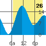 Protection Point tide chart for Wednesday, April 26, 2023
