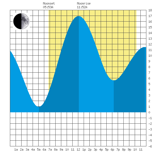 Protection Point tide chart for Thursday, April 27, 2023