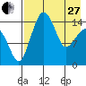 Protection Point tide chart for Thursday, April 27, 2023