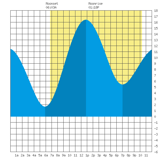 Protection Point tide chart for Friday, April 28, 2023