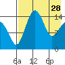 Protection Point tide chart for Friday, April 28, 2023