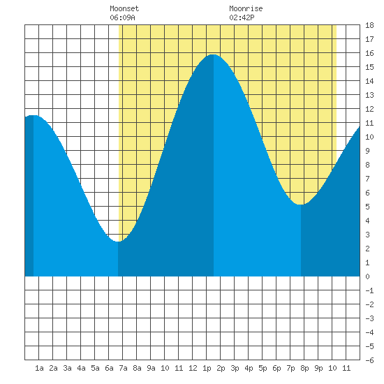 Protection Point tide chart for Saturday, April 29, 2023