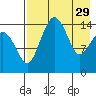 Protection Point tide chart for Saturday, April 29, 2023