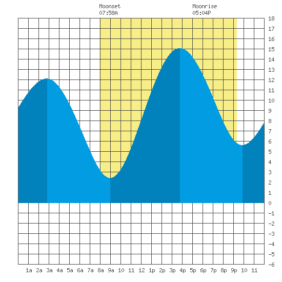 Protection Point tide chart for Sunday, April 2, 2023