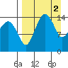 Protection Point tide chart for Sunday, April 2, 2023