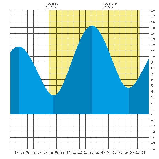 Protection Point tide chart for Sunday, April 30, 2023