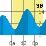 Protection Point tide chart for Sunday, April 30, 2023