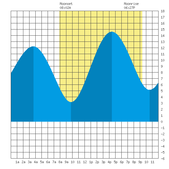Protection Point tide chart for Monday, April 3, 2023