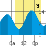 Protection Point tide chart for Monday, April 3, 2023
