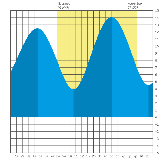 Protection Point tide chart for Tuesday, April 4, 2023